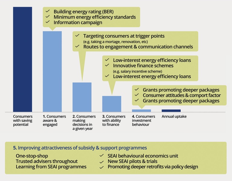 Chart showing steps different consumers take for decarbonisation