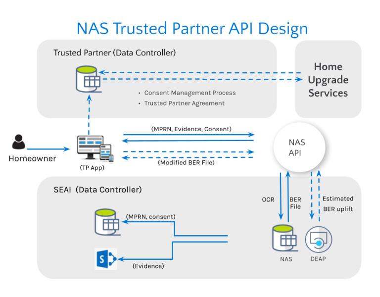 Diagram of the trusted partner API Design